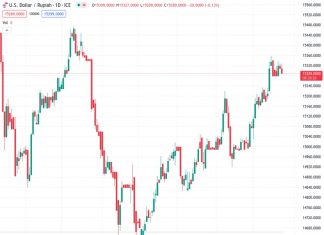 If the USDIDR surpasses 14,425, it could lead to more forceful verbal interventions from the Central Bank of Indonesia, according to TDS.