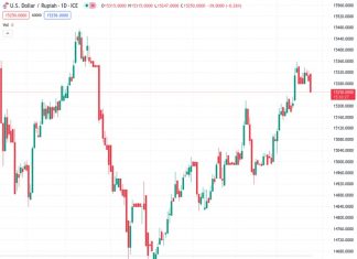 The exchange rate between the US dollar and Indonesian rupiah, currently at 15,250.0, is experiencing a decline for the third day in a row. It is now approaching the lowest point reached this week as sell orders continue to be placed.