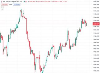 UOB prefers increased sidetracked trading in USDIDR at a rate of 15,285.0.