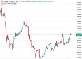 Despite the Q2 Indonesia GDP performing better than expected, the USDIDR is holding onto slight gains around its intraday high.