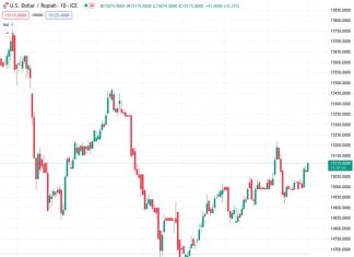The USDIDR is showing slight increases following disappointing inflation data in Indonesia and a stronger US Dollar.