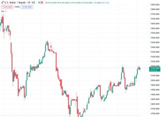 According to UOB, there is still room for the USDIDR to increase further, with the current rate standing at 15,180.0.