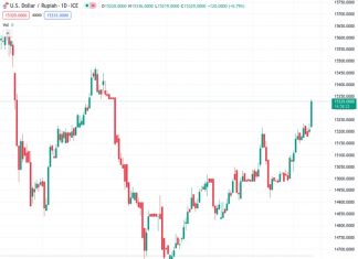 The Indonesian Rupiah reached its lowest level in five weeks at 15,350 against the US Dollar. However, the central bank of Indonesia, Bank Indonesia, intervened to prevent the currency from falling any further.