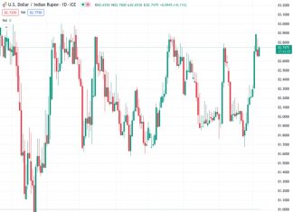The USDINR currency pair has seen a slight increase to around 82.70 before an important event.