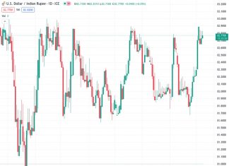 Societe Generale believes that in order to confirm the continuation of the upward trend, it is crucial for the USDINR exchange rate to surpass the resistance levels of 82.95/83.30 after currently standing at 82.7900.
