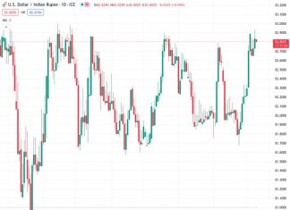 The USDINR pair has experienced its first decrease in value in three days, falling from a recent high and reversing its upward trend.