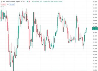 The USD to INR exchange rate of 82.3870 shows a three-day upwards movement, reaching the highest level since the beginning of July.