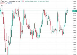 On Thursday, the USDINR currency pair encountered a new offer at 82.8275 but did not experience further continuation.