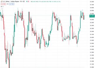 The USD to INR exchange rate reached 82.7375 on Friday and encountered new selling pressure due to a slight weakening of the USD.