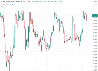 Commerzbank predicts that the USDINR exchange rate will remain stable at around 82.00 during the third quarter and gradually decrease to 81.50 by the end of the year.