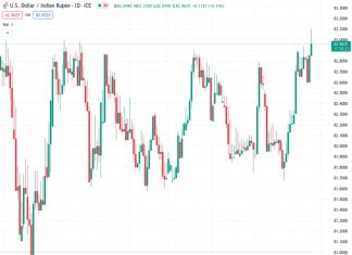 The USDINR currency pair, currently at 82.9730, continues to rise, reaching its highest point since late 2022, and maintaining an upward trend for the past three weeks.