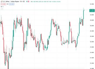 The US dollar to Indian rupee exchange rate stands at 83.2020, with bullish investors in control and driving the market to its year-to-date high for the third day in a row. Analysts predict that there will be more gains in the future.