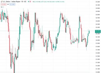 The USD to INR exchange rate is currently at 82.3175 and is showing an increase in strength around 82.28, marking a 0.02% gain for the day.