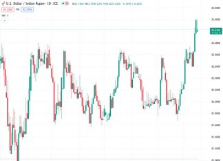 The USDINR currency pair is facing difficulties in finding a clear trend after reaching a new record high, but it has shown some slight downward movement recently.