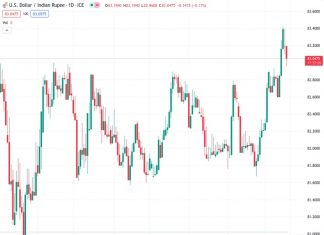 On Thursday, there was some selling pressure for the USDINR currency pair at 83.0553, causing it to decline even more from its previous all-time high.