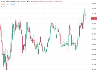 The USDINR currency pair has experienced a decrease in value over the past three days and is currently trading near its lowest point of the day.