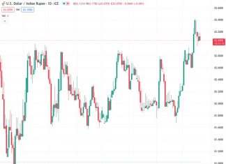 The USDINR pair, currently at 83.1340, is finding it difficult to determine its next move after reaching a new all-time high last week. It has recently reduced its earlier gains during the day.