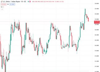On Wednesday, the USDINR exchange rate of 82.9350 continues to decline for the third consecutive day.