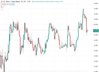 The USDINR is experiencing an increase in value at 82.5690, attributed to the optimistic sentiment surrounding the US Dollar.