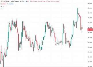 USDINR is experiencing continued pressure following its largest weekly decline since the beginning of July at a rate of 82.5550.