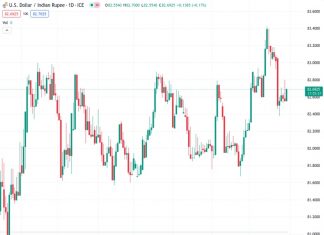 The USD/INR pair remains slightly higher, recovering from a slight decline seen the previous day after reaching a weekly high.