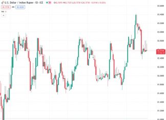 The USDINR exchange rate remains close to 82.60 before the release of India’s economic data.