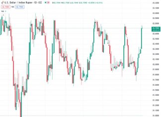 The USDINR currency pair has fluctuated at its highest levels in three weeks after experiencing its biggest gain in a month the day before. According to the analysis by @nehcap, it is anticipated that there will be additional upward movement.