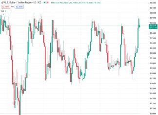 The USDINR currency pair remains stable around 82.78 after pulling back from its recent peak of 82.90, which was the highest level in several months.