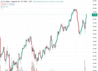 The USDJPY currency pair has recorded three days in a row of increases, reaching close to the 143.30 level, and showing a gain of 0.70%.