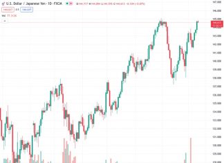 Credit Suisse predicts that the USDJPY currency pair, currently trading at 144.621, will test and eventually surpass the 145.00/12 level.