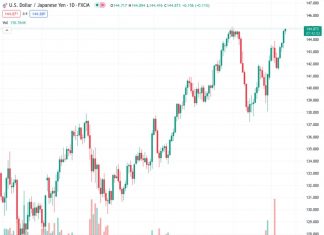 The USDJPY pair, currently at a value of 144.838, is aiming to reach the resistance level of 145.00. This is in response to the stronger-than-anticipated growth of the US Producer Price Index (PPI).