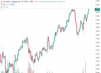 Rabobank predicts that the USDJPY currency pair will reach 145 in the next three months, with the current rate being 144.933.