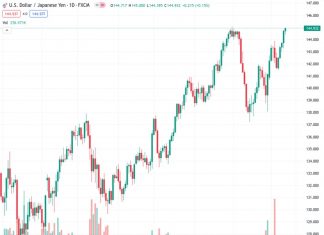 The USDJPY is currently trading in positive territory for the fifth straight day, hovering near the important 145.00 level.