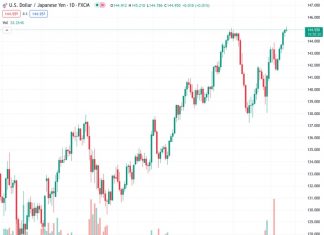 The USDJPY currency pair has risen to its highest point since November 2022, although it has not been able to maintain this momentum.