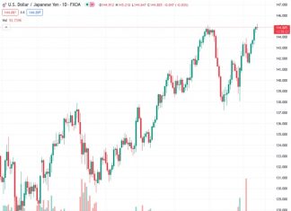 The USDJPY currency pair, trading at a level of 144.878, ends its four-day upward trend as the bullish investors pause at the year-to-date high mark.