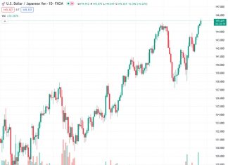 The USDJPY currency pair has surpassed the 145.00 level, reaching a nine-month high of 145.343, as market sentiment becomes more cautious.