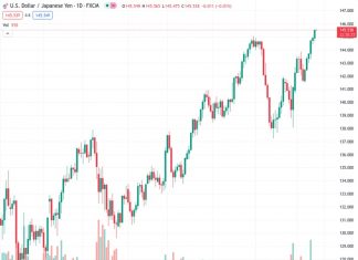 USDJPY successfully surpassed the resistance level at 145.00 and climbed to approximately 145.55, marking a continuous winning streak over the course of six days.