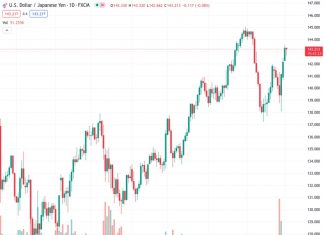 The USDJPY pair, trading at a rate of 143.174, moves downwards on Wednesday, ending its three-day period of gains and reaching its lowest point in three weeks.