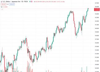The USDJPY pair, trading at 145.435, is observed to be stabilizing its recent advancements, reaching its highest point since November 2022.
