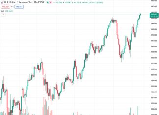 The USDJPY pair has continued to rise for a seventh consecutive day, reaching a new peak for the year on Tuesday, with a value of 145.612.