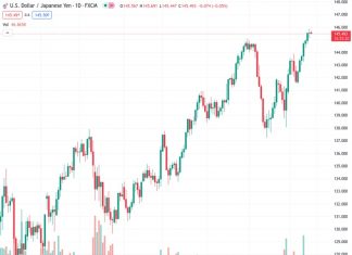The USDJPY currency pair is currently fluctuating within a small margin around 145.52, exhibiting a slight decrease of 0.02% over the day.