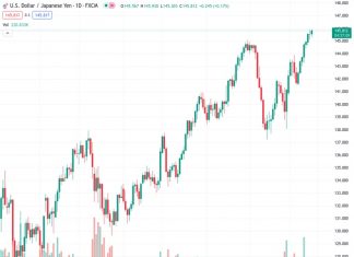 The US housing market experienced a revival in July as indicated by the USDJPY rate of 145.814. Nevertheless, there is a possibility that the sector’s recovery could be impeded by the increasing mortgage rates.