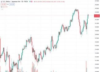 The USDJPY currency pair is trading at 143.151 and remains slightly above 143.30, showing a small decrease of 0.03% for the day.