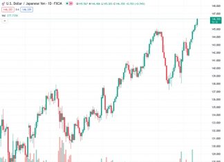 The USDJPY is currently trading close to 146.30, showing an increase of over 0.50% in its value for the day.
