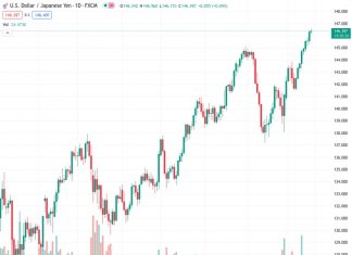 The USDJPY currency pair reached a new high for the year as it stood at 146.386 on Thursday. It continues to be strongly backed by a bullish US dollar.