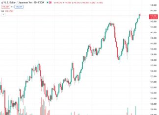According to Commerzbank, the Japanese yen may lose strength after the release of Japanese inflation data, with the USDJPY trading at 146.064.