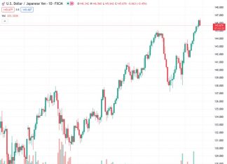 According to MUFG, the USDJPY currency pair is currently at a critical level of 145.702, indicating that there is a possibility of intervention to prevent further upward movement.
