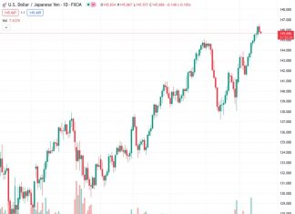 The USDJPY is currently at 145.731, and there is news about Japan’s inflation rate. The National Consumer Price Index (CPI) has reported a year-on-year increase of 3.3% for the month of July. As a result of this news, the USDJPY has slightly recovered from its lowest point and is now moving towards 146.