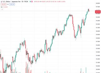 The USDJPY pair, currently at 145.744, has come down from its highest point of the year and remains below the 146.00 level on Friday.