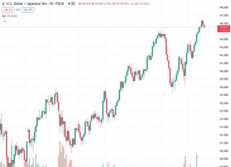 The currency pair USDJPY, trading at a value of 145.520, continues its decline from the highest point reached this year. It remains under pressure and near the lowest level of the day. According to forecasts from @nehcap, it is anticipated that there will be more downward movement.